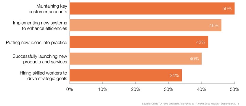 SMB Business Priorities